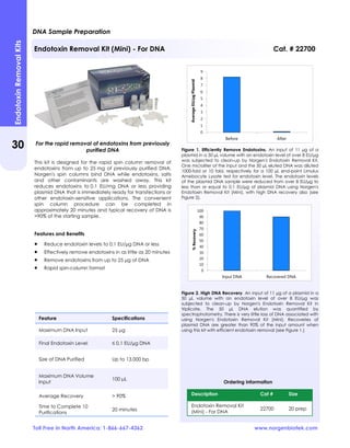 Figure 1. Efficiently Remove Endotoxins. An input of 11 µg of a
plasmid in a 50 µL volume with an endotoxin level of over 8 EU/µg
was subjected to clean-up by Norgen's Endotoxin Removal Kit.
One microliter of the input and the 50 µL eluted DNA was diluted
1000-fold or 10 fold, respectively for a 100 µL end-point Limulus
Amebocyte Lysate test for endotoxin level. The endotoxin levels
of the plasmid DNA sample were reduced from over 8 EU/µg to
less than or equal to 0.1 EU/µg of plasmid DNA using Norgen's
Endotoxin Removal Kit (Mini), with high DNA recovery also (see
Figure 2).
Figure 2. High DNA Recovery. An input of 11 µg of a plasmid in a
50 µL volume with an endotoxin level of over 8 EU/µg was
subjected to clean-up by Norgen's Endotoxin Removal Kit in
triplicate. The 50 µL DNA elution was quantified by
spectrophotometry. There is very little loss of DNA associated with
using Norgen's Endotoxin Removal Kit (Mini). Recoveries of
plasmid DNA are greater than 90% of the input amount when
using this kit with efficient endotoxin removal (see Figure 1.)
For the rapid removal of endotoxins from previously
purified DNA
This kit is designed for the rapid spin column removal of
endotoxins from up to 25 mg of previously purified DNA.
Norgen's spin columns bind DNA while endotoxins, salts
and other contaminants are washed away. This kit
reduces endotoxins to 0.1 EU/mg DNA or less providing
plasmid DNA that is immediately ready for transfections or
other endotoxin-sensitive applications. The convenient
spin column procedure can be completed in
approximately 20 minutes and typical recovery of DNA is
>90% of the starting sample.
Features and Benefits
 Reduce endotoxin levels to 0.1 EU/µg DNA or less
 Effectively remove endotoxins in as little as 20 minutes
 Remove endotoxins from up to 25 µg of DNA
 Rapid spin-column format
DNA Sample Preparation
Toll Free in North America: 1-866-667-4362 www.norgenbiotek.com
Endotoxin Removal Kit (Mini) - For DNA Cat. # 22700
Description Cat # Size
Endotoxin Removal Kit
(Mini) - For DNA
22700 20 prep
Ordering information
Feature Specifications
Maximum DNA Input 25 μg
Final Endotoxin Level ≤ 0.1 EU/µg DNA
Size of DNA Purified Up to 13,000 bp
Maximum DNA Volume
Input
100 μL
Average Recovery > 90%
Time to Complete 10
Purifications
20 minutes
30
EndotoxinRemovalKits
0
1
2
3
4
5
6
7
8
9
Before After
AverageEU/µgPlasmid
0
10
20
30
40
50
60
70
80
90
100
Input DNA Recovered DNA
%Recovery
 