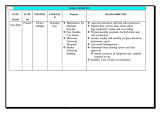 4
WORK EXPERIENCE
DATE
FROM
DATE
TO
POSITION EMPLOYE
R
Projects: RESPONSIBILITIES
Feb 2008
Present Project
manager
Elyamany
corp.
 Maintenance for
Eltaemen
hospital
 New Damitta
City theater
 Mansoura
University
Hospitals
 Eldelta
University
Building
 supervise and direct staff and sub-contractors.
 prepare daily reports, time sheets,safety
logs,equipment rentals and costcoding
 Prepare monthly payments for both client and
sub- contractors
 monitor weekly and monthly progress based on
(primavera, cpm)
 costcontrolmanagement
 Submittals/shop drawing review and their
approvals
 handel resources of manpower and material
required to site.
 Quantity Take off and costestimation.
 