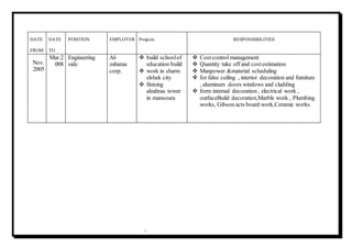 5
DATE
FROM
DATE
TO
POSITION EMPLOYER Projects: RESPONSIBILITIES
Nov.
2005
Mar.2
008
Engineering
side
Al-
zaharaa
corp.
 build schoolof
education build
 work in sharm
elshek city
 finising
alzahraa tower
in mansoura
 Costcontrolmanagement
 Quantity take off and costestimation
 Manpower &material scheduling
 for false ceiling , interior decoration and futniture
, aluminum doors windows and cladding
 form internal decoration , electrical work ,
outfaceBuild decoration,Marble work , Plumbing
works, Gibson acts board work,Ceramic works
 