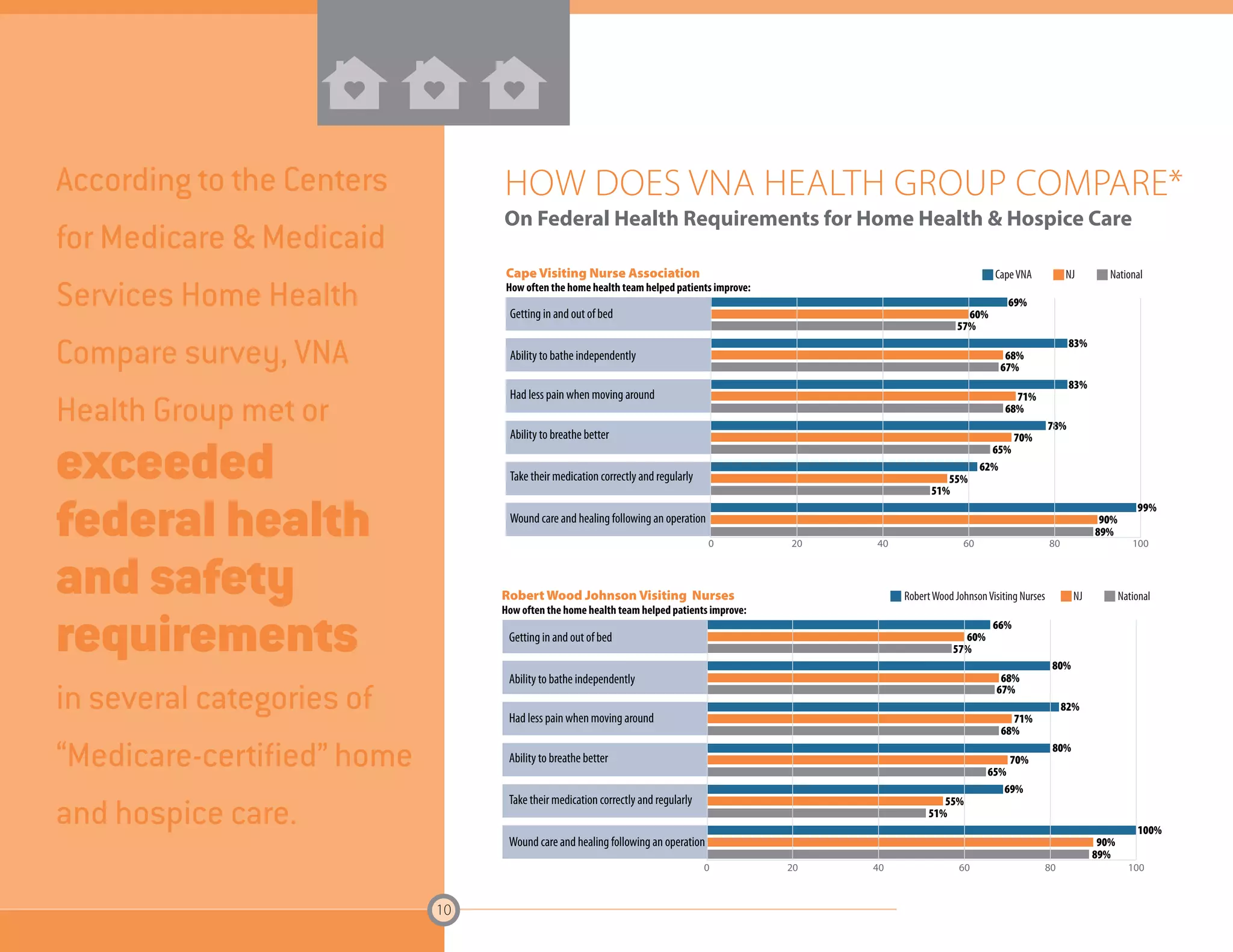 10 
HOW DOES VNA HEALTH GROUP COMPARE* 
On Federal Health Requirements for Home Health & Hospice Care 
60% 
55% 
55% 
51% 
Cape Visiting Nurse Association 
How often the home health team helped patients improve: 
Cape Visiting Nurse Association 
How often the home health team helped patients improve: 
69% 
Cape VNA NJ National 
83% 
68% 
67% 
83% 
71% 
68% 
78% 
70% 
65% 
62% 
90% 
89% 
0 20 40 60 80 100 
0 20 40 60 80 100 
Robert Wood Johnson Visiting Nurses 
How often the home health team helped patients improve: 
Robert Wood Johnson Visiting Nurses 
How often the home health team helped patients improve: 
69% 
68% 
67% 
71% 
68% 
70% 
65% 
62% 
66% 
66% 
60% 
60% 
57% 
60% 
57% 
83% 
83% 
78% 
80% 
80% 
68% 
67% 
68% 
67% 
82% 
82% 
71% 
68% 
71% 
68% 
80% 
80% 
70% 
69% 
70% 
65% 
65% 
69% 
55% 
55% 
51% 
51% 
100% 
100% 
90% 
89% 
90% 
89% 
90% 
89% 
0 20 40 60 80 100 
Getting in and out of bed 
Ability to bathe independently 
Had less pain when moving around 
Ability to breathe better 
Take their medication correctly and regularly 
Wound care and healing following an operation 
Getting in and out of bed 
Ability to bathe independently 
Had less pain when moving around 
Ability to breathe better 
Take their medication correctly and regularly 
Wound care and healing following an operation 
57% 
99% 
51% 
0 20 40 60 80 100 
Getting in and out of bed 
Ability to bathe independently 
Had less pain when moving around 
Ability to breathe better 
Take their medication correctly and regularly 
Wound care and healing following an operation 
Getting in and out of bed 
Ability to bathe independently 
Had less pain when moving around 
Ability to breathe better 
Take their medication correctly and regularly 
Wound care and healing following an operation 
57% 
99% 
Robert Wood Johnson Visiting Nurses NJ National 
According to the Centers 
for Medicare & Medicaid 
Services Home Health 
Compare survey, VNA 
Health Group met or 
exceeded 
federal health 
and safety 
requirements 
in several categories of 
“Medicare-certified” home 
and hospice care. 
 