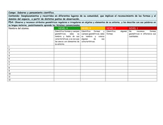 Campo: Saberes y pensamiento científico.
Contenido: Desplazamientos y recorridos en diferentes lugares de su comunidad, que implican el reconocimiento de las formas y el
dominio del espacio, a partir de distintos puntos de observación.
PDA: Observa y reconoce atributos geométricos regulares e irregulares en objetos y elementos de su entorno, y los describe con sus palabras en
su lengua materna, paulatinamente aprende los términos convencionales.
Nombre del alumno. NIVEL 4 NIVEL 3 NIVEL 2 NIVEL 1
Identifica formas y cuerpos
geométricos, sabe su
nombre y habla de sus
características, a su vez que
las asocia con elementos de
su entorno.
Identifica formas y
cuerpos geométricos, sabe
su nombre y conoce
algunas de sus
características.
Identifica algunas
formas.
No reconoce formas
geométricos ni diferencia sus
cualidades.
1
2
3
4
5
6
7
8
9
10
11
12
 