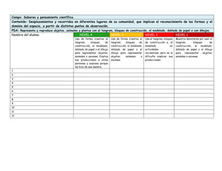 Campo: Saberes y pensamiento científico.
Contenido: Desplazamientos y recorridos en diferentes lugares de su comunidad, que implican el reconocimiento de las formas y el
dominio del espacio, a partir de distintos puntos de observación.
PDA: Representa y reproduce objetos, animales y plantas con el tangram, bloques de construcción, el modelado, doblado de papel o con dibujos.
Nombre del alumno. NIVEL 4 NIVEL 3 NIVEL 2 NIVEL 1
Usa de forma creativa el
tangram, bloques de
construcción, el modelado,
doblado de papel o el dibujo
para representar objetos,
animales o escenas. Explica
sus producciones a otras
personas y expresa porque
las hizo de esa manera.
Usa de forma creativa el
tangram, bloques de
construcción, el modelado,
doblado de papel o el
dibujo para representar
objetos, animales o
escenas.
Usa el tangram, bloques
de construcción y, el
modelado en
actividades
recreativas, pero se le
dificulta explicar sus
producciones.
Muestra desinterés por usar el
tangram, bloques de
construcción, el modelado,
doblado de papel o el dibujo
para representar objetos,
animales o escenas.
1
2
3
4
5
6
7
8
9
10
11
12
 