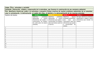 Campo: Ética, naturaleza y sociedad.
Contenido: Interacción, cuidado y conservación de la naturaleza, que favorece la construcción de una conciencia ambiental.
PDA: Manifiesta interés por cuidar a la naturaleza y encuentra formas creativas de resolver problemas ambientales de su comunidad,
como la contaminación, la deforestación, el cambio del clima, el deshielo o la sobreexplotación de los recursos naturales.
Nombre del alumno. NIVEL 4 NIVEL 3 NIVEL 2 NIVEL 1
Identifica problemas
ambientales y conoce
alternativas que ayudan a
contrarrestar los mismos,
las cuales aplica de manera
autónoma.
Identifica problemas
ambientales y conoce
alternativas que ayudan a
contrarrestar los mismos;
aplica las mismas cuando se
le solicita.
Identifica algunos
problemas ambientales,
pero tiene poco
conocimiento sobre las
alternativas que ayudan
a contrarrestar los
mismos.
No logra identificar problemas
ambientales y tampoco conoce
alternativas para atender los
mismos.
1
2
3
4
5
6
7
8
9
10
11
12
 