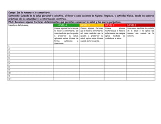 Campo: De lo humano y lo comunitario.
Contenido: Cuidado de la salud personal y colectiva, al llevar a cabo acciones de higiene, limpieza, y actividad física, desde los saberes
prácticos de la comunidad y la información científica.
PDA: Reconoce algunos factores determinantes que permiten conservar la salud y los que la perjudican.
Nombre del alumno. NIVEL 4 NIVEL 3 NIVEL 2 NIVEL 1
Conoce algunos factores que
lo llevan a enfermarse, así
como medidas que le ayudan
a preservar su salud,
aplicando estas últimas de
forma autónoma y
consciente.
Conoce algunos factores
que lo llevan a enfermarse,
así como medidas que le
ayudan a preservar su
salud; aplica estas últimas
cuando se le recuerda.
Conoce algunos
factores que lo llevan a
enfermarse; no siempre
aplica medidas de
cuidado de la salud.
Desconoce medidas de cuidado
de la salud y no aplica las
mismas aun cuando se le
solicita.
1
2
3
4
5
6
7
8
9
10
11
12
 