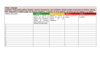 Campo: Lenguajes.
Contenido: Producciones gráficas dirigidas a diversos destinatarios, para establecer vínculos sociales con personas en distintas culturas.
PDA: Representa el nombre propio con diversos propósitos, y reconoce en otras palabras, las letras que son comunes a su nombre.
Nombre del alumno. NIVEL 4 NIVEL 3 NIVEL 2 NIVEL 1
Identifica y escribe su
nombre, así como el de
algunos de sus compañeros,
además de reconocer
algunas palaras que inician o
terminan de forma similar.
Identifica y escribe su
nombre, así como el de
algunos de sus
compañeros.
Identifica y escribe su
nombre.
No logra identificar ni escribir
su nombre.
1
2
3
4
5
6
7
8
9
10
11
12
 