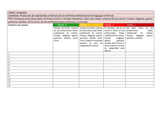 Campo: Lenguajes.
Contenido: Producción de expresiones creativas con los distintos elementos de los lenguajes artísticos.
PDA: Enriquece sus producciones creativas al incluir o retomar elementos, tales como líneas, combinación de colores, formas, imágenes, gestos,
posturas, sonidos, entre otros, de las manifestaciones artísticas y culturales.
Nombre del alumno. NIVEL 4 NIVEL 3 NIVEL 2 NIVEL 1
Incluye de forma creativa
en sus producciones líneas,
combinación de colores,
formas, imágenes, gestos,
posturas, sonidos, entre
otros.
Incluye de forma creativa
en sus producciones líneas,
combinación de colores,
formas, imágenes, gestos,
posturas, sonidos, entre
otros, aunque en ocasiones
muestra un poco de
inseguridad al hacerlo.
Es necesario que se le
motive a incluir en sus
producciones líneas,
combinación de colores,
formas, imágenes,
gestos, posturas,
sonidos, entre otros y a
veces muestra un poco
de inseguridad para
hacerlo.
No logra incluir en sus
producciones líneas,
combinación de colores,
formas, imágenes, gestos,
posturas y sonidos.
1
2
3
4
5
6
7
8
9
10
11
12
 