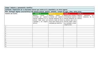 Campo: Saberes y pensamiento científico.
Contenido: Exploración de la diversidad natural que existe en la comunidad y en otros lugares.
PDA: Distingue algunas características del entorno natural: plantas, animales, cuerpos de agua, clima, entre otras.
Nombre del alumno. NIVEL 4 NIVEL 3 NIVEL 2 NIVEL 1
Muestra interés y
curiosidad por explorar
diversos elementos de su
entorno; habla sobre sus
cualidades y las compara
entre sí.
Muestra interés y
curiosidad por explorar
diversos elementos de su
entorno y habla de forma
breve sobre alunas de las
cualidades que identifica.
Muestra poco interés y
curiosidad por explorar
diversos elementos de
su entorno, pero se le
dificulta hablar sobre
sus cualidades y hacer
comparaciones.
Muestra desinterés por
explorar elementos de su
entorno.
1
2
3
4
5
6
7
8
9
10
11
12
 