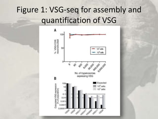 Figure 1: VSG-seq for assembly and
quantification of VSG
 