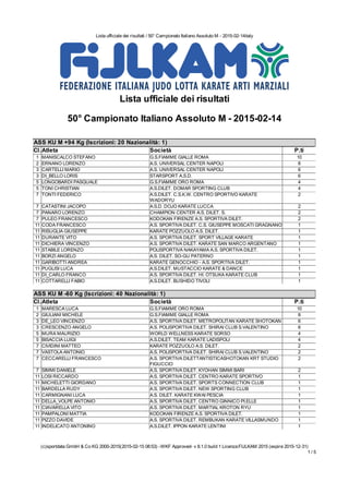 Lista ufficiale dei risultati / 50° Campionato Italiano Assoluto M - 2015-02-14italy
(c)sportdata GmbH & Co KG 2000-2015(2015-02-15 08:53) -WKF Approved- v 8.1.0 build 1 Licenza:FIJLKAM 2015 (expire 2015-12-31)
1 / 5
Lista ufficiale dei risultati
50° Campionato Italiano Assoluto M - 2015-02-14
ASS KU M +94 Kg (Iscrizioni: 20 Nazionalità: 1)
ASS KU M +94 Kg (Iscrizioni: 20 Nazionalità: 1)
Cl.Atleta Società P.ti
1 MANISCALCO STEFANO G.S.FIAMME GIALLE ROMA 10
2 ERNANO LORENZO A.S. UNIVERSAL CENTER NAPOLI 8
3 CARTELLI MARIO A.S. UNIVERSAL CENTER NAPOLI 6
3 DI_BELLO LORIS STARSPORT A.S.D. 6
5 LONGOBARDI PASQUALE G.S.FIAMME ORO ROMA 4
5 TONI CHRISTIAN A.S.DILET. DOMAR SPORTING CLUB 4
7 TONTI FEDERICO A.S.DILET. C.S.K.W. CENTRO SPORTIVO KARATE
WADORYU
2
7 CATASTINI JACOPO A.S.D. DOJO KARATE LUCCA 2
7 PANARO LORENZO CHAMPION CENTER A.S. DILET. S. 2
7 PULEO FRANCESCO KODOKAN FIRENZE A.S. SPORTIVA DILET. 2
11 CODA FRANCESCO A.S. SPORTIVA DILET. C.S. GIUSEPPE MOSCATI GRAGNANO 1
11 RISUGLIA GIUSEPPE KARATE POZZUOLO A.S. DILET. 1
11 DURANTE VITO A.S. SPORTIVA DILET. SPORT VILLAGE KARATE 1
11 DICHIERA VINCENZO A.S. SPORTIVA DILET. KARATE SAN MARCO ARGENTANO 1
11 STABILE LORENZO POLISPORTIVA NAKAYAMA A.S. SPORTIVA DILET. 1
11 BORZI ANGELO A.S. DILET. SO-GU PATERNO 1
11 GARIBOTTI ANDREA KARATE GENOCCHIO - A.S. SPORTIVA DILET. 1
11 PUGLISI LUCA A.S.DILET. MUSTACCIO KARATE & DANCE 1
11 DI_CARLO FRANCO A.S. SPORTIVA DILET. HI. OTSUKA KARATE CLUB 1
11 COTTARELLI FABIO A.S.DILET. BUSHIDO TIVOLI 1
ASS KU M -60 Kg (Iscrizioni: 40 Nazionalità: 1)
ASS KU M -60 Kg (Iscrizioni: 40 Nazionalità: 1)
Cl.Atleta Società P.ti
1 MARESCA LUCA G.S.FIAMME ORO ROMA 10
2 GIULIANI MICHELE G.S.FIAMME GIALLE ROMA 8
3 DE_LEO VINCENZO A.S. SPORTIVA DILET. METROPOLITAN KARATE SHOTOKAN 6
3 CRESCENZO ANGELO A.S. POLISPORTIVA DILET. SHIRAI CLUB S.VALENTINO 6
5 MURA MAURIZIO WORLD WELLNESS KARATE SORSO 4
5 BISACCIA LUIGI A.S.DILET. TEAM KARATE LADISPOLI 4
7 CIVIDINI MATTEO KARATE POZZUOLO A.S. DILET. 2
7 VASTOLA ANTONIO A.S. POLISPORTIVA DILET. SHIRAI CLUB S.VALENTINO 2
7 CECCARELLI FRANCESCO A.S. SPORTIVA DILETTANTISTICASHOTOKAN KRT STUDIO
FIGUCCIO
2
7 SIMMI DANIELE A.S. SPORTIVA DILET. KYOHAN SIMMI BARI 2
11 LOSI RICCARDO A.S. SPORTIVA DILET. CENTRO KARATE SPORTIVO 1
11 MICHELETTI GIORDANO A.S. SPORTIVA DILET. SPORTS CONNECTION CLUB 1
11 BARDELLA RUDY A.S. SPORTIVA DILET. NEW SPORTING CLUB 1
11 CARMIGNANI LUCA A.S. DILET. KARATE KWAI PESCIA 1
11 DELLA_VOLPE ANTONIO A.S. SPORTIVA DILET. CENTRO GINNICO PI.ELLE 1
11 CIAVARELLA VITO A.S. SPORTIVA DILET. MARTIAL KROTON RYU 1
11 PAMPALONI MATTIA KODOKAN FIRENZE A.S. SPORTIVA DILET. 1
11 PIZZO DAVIDE A.S. SPORTIVA DILET. REMBUKAN KARATE VILLASMUNDO 1
11 INDELICATO ANTONINO A.S.DILET. IPPON KARATE LENTINI 1
 