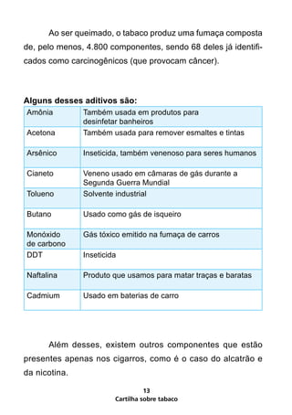 Ao ser queimado, o tabaco produz uma fumaça composta
de, pelo menos, 4.800 componentes, sendo 68 deles já identifi-
cados como carcinogênicos (que provocam câncer).



Alguns desses aditivos são:
Amônia         Também usada em produtos para
               desinfetar banheiros
Acetona        Também usada para remover esmaltes e tintas

Arsênico       Inseticida, também venenoso para seres humanos

Cianeto        Veneno usado em câmaras de gás durante a
               Segunda Guerra Mundial
Tolueno        Solvente industrial

Butano         Usado como gás de isqueiro

Monóxido       Gás tóxico emitido na fumaça de carros
de carbono
DDT            Inseticida

Naftalina      Produto que usamos para matar traças e baratas

Cadmium        Usado em baterias de carro




      Além desses, existem outros componentes que estão
presentes apenas nos cigarros, como é o caso do alcatrão e
da nicotina.

                                  13
                        Cartilha sobre tabaco
 