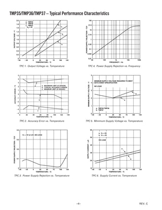 TMP35/TMP36/TMP37 – Typical Performance Characteristics
                                  2.0                                                                                                                          100
                                                a. TMP35
                                  1.8           b. TMP36
                                                c. TMP37                                                                                               31.6




                                                                                                                  POWER SUPPLY REJECTION – ؇C/V
                                                 VS = 3V                                     c
                                  1.6
                                                                                                                                                                               10
       OUTPUT VOLTAGE – V




                                  1.4
                                                                                                 b                                                     3.16
                                  1.2

                                  1.0                                                                                                                                          1

                                  0.8
                                                                                              a                                                        0.32
                                  0.6
                                                                                                                                                                       0.1
                                  0.4

                                  0.2                                                                                                      0.032

                                   0                                                                                                                   0.01
                                   ؊50        ؊25       0           25    50      75       100       125                                                   20                                   100            1k              10k                 100k
                                                                 TEMPERATURE – ؇C                                                                                                                         FREQUENCY – Hz

                                        TPC 1. Output Voltage vs. Temperature                                                                     TPC 4. Power Supply Rejection vs. Frequency


                                    5                                                                                                                                           5

                                    4
                                                                                                                                                                                      MINIMUM SUPPLY VOLTAGE REQUIRED TO MEET



                                                                                                                                                  MINIMUM SUPPLY VOLTAGE – V
                                    3                                                                                                                                           4     DATA SHEET SPECIFICATION
          ACCURACY ERROR – ؇C




                                                             a            a. MAXIMUM LIMIT (G GRADE)                                                                                  NO LOAD
                                    2
                                                                          b. TYPICAL ACCURACY ERROR
                                                                          c. MINIMUM LIMIT (G GRADE)
                                    1                                                                                                                                           3

                                    0                                                                                                                                                                                                          b

                                  ؊1                                                                                                                                            2
                                                                      b                                                                                                                                                    a
                                  ؊2

                                  ؊3                                                                                                                                            1
                                                                                                                                                                                       a. TMP35/TMP36
                                  ؊4                                                                                                                                                   b. TMP37
                                                                  c
                                  ؊5                                                                                                                                            0
                                        0       20      40          60    80      100       120       140                                                                       ؊50      ؊25          0      25    50      75            100        125
                                                                 TEMPERATURE – ؇C                                                                                                                         TEMPERATURE – ؇C

                                        TPC 2. Accuracy Error vs. Temperature                                     TPC 5. Minimum Supply Voltage vs. Temperature


                                  0.4                                                                                                                                          60

                                                                                                                                                                                          a. V+ = 5V
                                            V+ = 3V to 5.5V, NO LOAD                                                                                                                      b. V+ = 3V
  POWER SUPPLY REJECTION – ؇C/V




                                                                                                                                                                               50
                                  0.3                                                                                                                                                     NO LOAD
                                                                                                                                     SUPPLY CURRENT – ␮A




                                                                                                                                                                               40

                                  0.2                                                                                                                                                                                 a

                                                                                                                                                                               30


                                  0.1                                                                                                                                                                                                b
                                                                                                                                                                               20



                                    0                                                                                                                                          10
                                    ؊50       ؊25       0           25    50      75       100       125                                                                        ؊50      ؊25          0      25    50      75            100        125
                                                                 TEMPERATURE – ؇C                                                                                                                         TEMPERATURE – ؇C

          TPC 3. Power Supply Rejection vs. Temperature                                                                                                                         TPC 6. Supply Current vs. Temperature




                                                                                                            –4–                                                                                                                                      REV. C
 