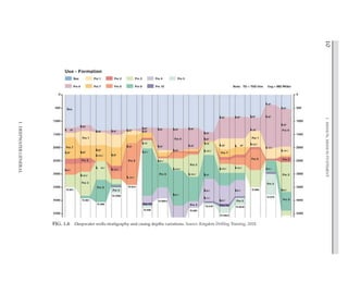 10
1.
Mission,
Mission
Statement
I.
DEEPWATER
GENERAL
FIG. 1.6 Deepwater wells stratigraphy and casing depths variations. Source: Kingdom Drilling Training, 2018.
 
