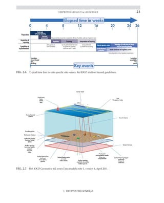 Deepwater Geology  Geoscience 23
FIG. 2.6 Typical time line for site specific site survey. Ref IOGP shallow hazard guidelines.
FIG. 2.7 Ref. IOGP Geomatics 462 series Data models note 1, version 1, April 2011.
I. DEEPWATER GENERAL
 