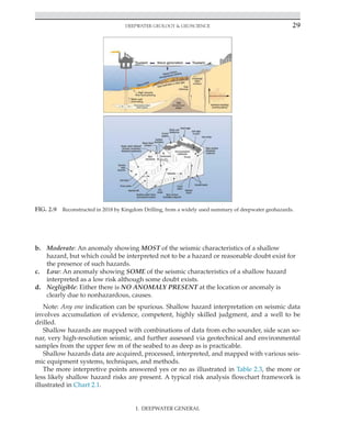 Deepwater Geology  Geoscience 29
b. Moderate: An anomaly showing MOST of the seismic characteristics of a shallow
hazard, but which could be interpreted not to be a hazard or reasonable doubt exist for
the presence of such hazards.
c. Low: An anomaly showing SOME of the seismic characteristics of a shallow hazard
interpreted as a low risk although some doubt exists.
d. Negligible: Either there is NO ANOMALY PRESENT at the location or anomaly is
clearly due to nonhazardous, causes.
Note: Any one indication can be spurious. Shallow hazard interpretation on seismic data
involves accumulation of evidence, competent, highly skilled judgment, and a well to be
drilled.
Shallow hazards are mapped with combinations of data from echo sounder, side scan so-
nar, very high-resolution seismic, and further assessed via geotechnical and environmental
samples from the upper few m of the seabed to as deep as is practicable.
Shallow hazards data are acquired, processed, interpreted, and mapped with various seis-
mic equipment systems, techniques, and methods.
The more interpretive points answered yes or no as illustrated in Table 2.3, the more or
less likely shallow hazard risks are present. A typical risk analysis flowchart framework is
illustrated in Chart 2.1.
FIG. 2.9 Reconstructed in 2018 by Kingdom Drilling, from a widely used summary of deepwater geohazards.
I. DEEPWATER GENERAL
 