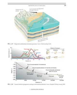 Deepwater Geology Principles 39
FIG. 2.19 Deepwater sedimentary formation processes. Source: Understanding Earth.
0
Coarse sand
Total deposit
0
0
20
Deposit
thickness,
cm
40
5 10 15 20
Distance, km
Distance of transport
25 30
0 5000
Depth,
m
10,000 15,000
Distance, m
20,0000 25,0000
–100
–200
–300
–400
–500
–600
–700
–800
Cobbles
Medium sand
and pebbles
Medium to
fine sand Fine sand
End of channels and levees
Start of run-out
End of transitional/start of channels and levees
End of erosional/start of transitional
Fine sand
and silt
Fine sand
Coarse silt
Gravel
Moderate
Short Long
FIG. 2.20 General trends of progressive sorting in downstream direction. Source: Kingdom Drilling training 2002.
I. DEEPWATER GENERAL
 