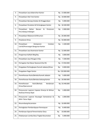 3. Penyediaan Jasa Kebersihan Kantor Rp. 13.000.000
4. Penyediaan Alat Tulis Kantor Rp. 10.000.000
5. Penyediaan Barang Cetakan & Penggandaan Rp. 5.000.000
6. Penyediaan Peralatan & Perlengkapan Kantor Rp. 18.500.000
7. Penyediaan Bahan Bacaan & Peraturan
Perundang-Undangan
Rp. 2.000.000
8. Penyediaan Makanan & Minuman Rp. 20.000.000
9. Perjalanan Dinas Rp. 50.000.000
10. Penyediaan Komponen Instalasi
Listrik/Penerangan Bangunan Kantor
Rp. 1.500.000
11. Penyediaan Jasa Keamanan Kantor Rp. 12.000.000
12. Pengiriman Kafilah Mtq/Stq Rp. 3.000.000
13. Penyediaan Jasa Petugas E-Ktp Rp. 7.200.000
14. Peringatan Hari Besar Nasional (Hut Ri) Rp. 17.050.000
15. Pengadaan Perlengkapan Rumah Jabatan/Dinas Rp. 4.000.000
16. Pengadaan Pagar Kantor Rp. 150.000.000
17. Pemeliharaan Rutin/Berkala Rumah Jabatan Rp. 5.000.000
18. Pemeliharaan Rutin/Berkala Gedung Kantor Rp. 20.000.000
19. Pemeliharaan Rutin/Berkala Kendaraan
Dinas/Operasional
Rp. 33.448.000
20. Penyusunan Laporan Capaian Kinerja & Ikhtisar
Realisasi Kinerja Skpd
Rp. 1.000.000
21. Penyusunan Laporan Keuangan Semesteran &
Akhir Tahun Skpd
Rp. 1.000.000
22. Musrenbang Kecamatan Rp. 10.000.000
23. Peningkatan Pemberdayaan Perempuan Rp. 8.400.000
24. Pembinaan Aparat Pemerintahan Desa Rp. 10.000.000
25. Pelaksanaan Lomba Desa Tingkat Kecamatan Rp. 5.000.000
 