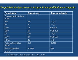 &                 ' $                     ' $          #   ($

    Propriedade             Água do mar                    Água de irrigação
    Concentração de íons
    (mM)
    Na+                     457                            < 2,0
    K+                      9,7                            < 1,0
    Ca2+                    10                             0,5-2,5
    Mg2+                    56                             0,25-1,0
    Cl-                     536                            < 2,0
    SO42-                   28                             0,25-2,5
    HCO3-                   2,3                            <1,5
    Potencial osmótico      -2,5                           -0,039
    (Mpa)
    Sais dissolvidos        32.000                         500
    (mg L-1)
          A
          A      : ! :!8&
                 : ! :!8&         B,
                                  B,   #? : A
                                       #? : A   C :!
                                                C :!
 