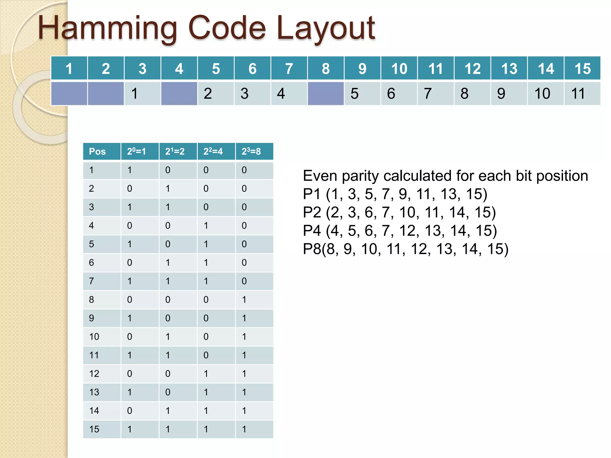 Hamming Code Layout
1 2 3 4 5 6 7 8 9 10 11 12 13 14 15
1 2 3 4 5 6 7 8 9 10 11
Pos 20=1 21=2 22=4 23=8
1 1 0 0 0
2 0 1 0 0
3 1 1 0 0
4 0 0 1 0
5 1 0 1 0
6 0 1 1 0
7 1 1 1 0
8 0 0 0 1
9 1 0 0 1
10 0 1 0 1
11 1 1 0 1
12 0 0 1 1
13 1 0 1 1
14 0 1 1 1
15 1 1 1 1
Even parity calculated for each bit position
P1 (1, 3, 5, 7, 9, 11, 13, 15)
P2 (2, 3, 6, 7, 10, 11, 14, 15)
P4 (4, 5, 6, 7, 12, 13, 14, 15)
P8(8, 9, 10, 11, 12, 13, 14, 15)
 