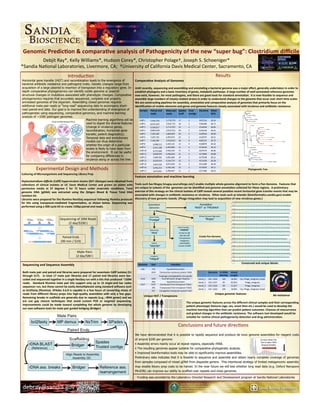 Genomic	
  Predic,on	
  &	
  compara,ve	
  analysis	
  of	
  Pathogenicity	
  of	
  the	
  new	
  “super	
  bug”:	
  Clostridium	
  diﬃcile	
  
Debjit	
  Ray*,	
  Kelly	
  Williams*,	
  Hudson	
  Corey*,	
  Christopher	
  Polage†,	
  Joseph	
  S.	
  Schoeniger*	
  
	
  
*Sandia	
  NaConal	
  Laboratories,	
  Livermore,	
  CA;	
  	
  †University	
  of	
  California	
  Davis	
  Medical	
  Center,	
  Sacramento,	
  CA	
  
IntroducCon	
  
Experimental	
  Design	
  and	
  Methods	
  
Conclusions	
  and	
  future	
  direcCons	
  
We have demonstrated that it is possible to rapidly sequence and produce de novo genome assemblies for reagent costs
of around $200 per genome
• Assembly errors mainly occur at repeat regions, especially rRNA.
• The resulting genomes appear suitable for comparative phylogenetic analysis.
• Improved bioinformatics tools may be able to significantly improve assemblies.
Preliminary data indicates that it is feasible to sequence and assemble and obtain nearly complete coverage of genomes
from samples composed of mixed gDNA from disparate genera. This intentional strategy of limited metagenomic assembly
may enable library prep costs to be halved. In the near future we will test whether long read data (e.g. Oxford Nanopore
MinION) can improve our ability to scaffold over repeats and close genomes.
Results	
  
Sandia	
  NaConal	
  Laboratories	
  is	
  a	
  mulC-­‐program	
  laboratory	
  managed	
  and	
  
operated	
  by	
  Sandia	
  CorporaCon,	
  a	
  wholly	
  owned	
  subsidiary	
  of	
  Lockheed	
  MarCn	
  
CorporaCon,	
  for	
  the	
  U.S.	
  Department	
  of	
  Energy's	
  NaConal	
  Nuclear	
  Security	
  
AdministraCon	
  under	
  contract	
  DE-­‐AC04-­‐94AL85000.	
  	
  
debray@sandia.gov	
  
Horizontal gene transfer (HGT) and recombination leads to the emergence of
bacterial antibiotic resistance and pathogenic traits. Genetic changes range from
acquisition of a large plasmid to insertion of transposon into a regulatory gene. In-
depth comparative phylogenomics can identify subtle genome or plasmid
structural changes or mutations associated with phenotypic changes. Comparative
phylogenomics requires that accurately sequenced, complete and properly
annotated genomes of the organism. Assembling closed genomes requires
additional mate-pair reads or “long read” sequencing data to accompany short-
read paired-end data. Our goal is to improve the understanding of emergence of
pathogenesis using sequencing, comparative genomics, and machine learning
analysis of ~1000 pathogen genomes. 	
  
Machine learning algorithms will be
used to digest the diverse features
(change in virulence genes,
recombination, horizontal gene
transfer, patient diagnostics).
Temporal data and evolutionary
models can thus determine
whether the origin of a particular
isolate is likely to have been from
the environment. It can be useful
for comparing differences in
virulence along or across the tree.
Culturing	
  of	
  Microorganisms	
  and	
  Sequencing	
  Library	
  Prep	
  	
  
	
  
Peptoclostridium	
  diﬃcile	
  (Cdiﬀ)	
  hypervirulent	
  strains	
  (027	
  ribotype)	
  were	
  obtained	
  from	
  
collec,ons	
   of	
   clinical	
   isolates	
   at	
   UC	
   Davis	
   Medical	
   Center	
   and	
   grown	
   on	
   plates	
   with	
  
permissive	
   media	
   at	
   37	
   degrees	
   C	
   for	
   72	
   hours	
   under	
   anaerobic	
   condi,ons.	
   Total	
  
genomic	
   DNA	
   (gDNA)	
   was	
   extracted	
   using	
   the	
   QIAgen	
   Blood	
   &	
   Tissue	
   Total	
   DNA	
  
Isola,on	
  kit.	
  
Libraries	
  were	
  prepared	
  for	
  the	
  Illumina	
  NextSeq	
  sequencer	
  following	
  Illumina	
  protocols	
  
for	
   kits	
   using	
   transposon-­‐mediated	
   fragmenta,on,	
   as	
   shown	
   below.	
   Sequencing	
   was	
  
performed	
  using	
  a	
  300	
  cycle	
  kit	
  to	
  create	
  150bp	
  paired	
  end	
  reads.	
  
Funding was provided by the Laboratory Directed Research and Development program at Sandia National Laboratories 	
  
Paired-­‐Ends	
  	
  
(90	
  min	
  /	
  $19)	
  
Sequencing	
  of	
  10M	
  Reads	
  	
  
(2	
  day/$100	
  )	
  
Mate-­‐Pairs	
  	
  
(2	
  day/$80	
  )	
  
Sequencing	
  and	
  Sequence	
  Assembly	
  
	
  
Both	
  mate	
  pair	
  and	
  paired	
  end	
  libraries	
  were	
  prepared	
  for	
  seventeen	
  Cdiﬀ	
  isolates	
  (S1	
  
through	
  S17).	
   	
  In	
  total	
  17	
  mate	
  pair	
  libraries	
  and	
  17	
  paired	
  end	
  libraries	
  were	
  bar-­‐
coded	
  and	
  sequenced	
  together	
  in	
  a	
  single	
  NexSeq	
  run	
  with	
  a	
  kits	
  that	
  produced	
  ~150M	
  
reads.	
   	
  Standard	
  Illumina	
  mate	
  pair	
  kits	
  support	
  only	
  up	
  to	
  12	
  single-­‐end	
  bar	
  codes	
  
sequencer	
  run,	
  but	
  these	
  cannot	
  be	
  easily	
  demul,plexed	
  using	
  standard	
  so[ware	
  such	
  
as	
  bcl2fastq	
  (Illumina).	
  SPAdes	
  3.6.0	
  is	
  capable	
  in	
  a	
  few	
  hours	
  of	
  conver,ng	
  mixes	
  of	
  
reads	
  from	
  diﬀerent	
  library	
  preps	
  into	
  high-­‐quality	
  assemblies	
  with	
  only	
  a	
  few	
  gaps.	
  	
  
Remaining	
  breaks	
  in	
  scaﬀolds	
  are	
  generally	
  due	
  to	
  repeats	
  (e.g.,	
  rRNA	
  genes)	
  and	
  we	
  
are	
   use	
   gap	
   closure	
   techniques	
   that	
   avoid	
   custom	
   PCR	
   or	
   targeted	
   sequencing.	
  
Improvements	
   could	
   be	
   made	
   toward	
   comple,ng	
   the	
   whole	
   genome	
   by	
   developing	
  
our	
  own	
  so[ware	
  tools	
  for	
  mate	
  pair	
  guided	
  bridging	
  (Bridger)
Sample	
   Paired	
  end	
  
reads	
  
Mate	
  pair	
  
reads	
  
Spades	
  
Scaﬀ	
  
Final	
  
con,gs	
  
	
  
Genome	
   Mean	
  
GC%	
  
Cdiﬀ	
  1	
   7,696,793	
   5,178,578	
   17	
   2	
   3957333	
   28.54	
  
Cdiﬀ	
  2	
   8,049,303	
   2,566,745	
   19	
   5	
   4182280	
   28.71	
  
Cdiﬀ	
  3	
   9,598,027	
   4,713,959	
   13	
   3	
   4154044	
   28.65	
  
Cdiﬀ	
  4	
   8,884,058	
   3,555,923	
   20	
   2	
   4145236	
   28.61	
  
Cdiﬀ	
  5	
   7,305,180	
   4,604,059	
   20	
   3	
   4169542	
   28.69	
  
Cdiﬀ	
  6	
   7,265,736	
   4,959,974	
   23	
   3	
   4120797	
   28.51	
  
Cdiﬀ	
  7	
   7,160,304	
   3,344,022	
  	
   18	
   4	
   4201537	
   28.75	
  
Cdiﬀ	
  8	
   6,988,513	
   6,429,131	
   13	
   4	
   4169879	
   28.33	
  
Cdiﬀ	
  9	
   6,431,108	
   6,493,984	
   11	
   5	
   4178334	
   28.14	
  
Cdiﬀ	
  10	
   8,757,850	
   9,326,335	
   17	
   3	
   4227574	
   28.66	
  
Cdiﬀ	
  11	
   6,820,879	
   6,598,639	
   21	
   3	
   4175884	
   28.88	
  
Cdiﬀ	
  12	
   5,660,381	
   6,605,606	
   19	
   2	
   4175038	
   28.21	
  
Cdiﬀ	
  13	
   6,656,614	
   6,314,774	
   33	
   3	
   4271639	
   28.28	
  
Cdiﬀ	
  14	
   5,847,659	
   9,675,039	
   13	
   3	
   4151289	
   28.50	
  
Cdiﬀ	
  16	
   6,495,214	
   6,436,182	
   12	
   3	
   4172824	
   28.11	
  
Cdiﬀ	
  17	
   4,973,061	
   6,786,947	
   11	
   2	
   4171486	
   28.25	
  
Genome	
   Size	
   Func,on	
  
Cd2	
   170	
   hypotheCcal	
  protein	
  
1919	
   Tetracycline	
  resistance	
  protein	
  TetM	
  
Cd16	
   1466	
  
Prophage	
  LambdaBa042C	
  site-­‐speciﬁc	
  
recombinase2C	
  phage	
  integrase	
  
200	
   hypotheCcal	
  protein	
  
Cd17	
   2147	
   Excisionase	
  from	
  transposon	
  Tn916	
  
395	
   Transposase	
  from	
  transposon	
  Tn916	
  
221	
   ConjugaCve	
  transposon	
  protein	
  TcpC	
  
Increase	
  Mate	
  Pair	
  
Size	
  to	
  Span	
  rDNA	
  
Repeats	
  Reliably	
  
Compara,ve	
  Analysis	
  of	
  Genomes	
  
	
  
Un,l	
  recently,	
  sequencing	
  and	
  assembling	
  and	
  annota,ng	
  a	
  bacterial	
  genome	
  was	
  a	
  major	
  eﬀort,	
  generally	
  undertaken	
  in	
  order	
  to	
  
establish	
  phylogeny	
  and	
  a	
  basic	
  inventory	
  of	
  genes,	
  metabolic	
  pathways.	
  A	
  large	
  number	
  of	
  well-­‐annotated	
  reference	
  genomes	
  
now	
  exist,	
  however,	
  for	
  most	
  pathogens,	
  and	
  there	
  are	
  good	
  tools	
  for	
  standard	
  annota,on.	
  	
  It	
  is	
  now	
  feasible	
  to	
  sequence	
  and	
  
assemble	
  large	
  numbers	
  of	
  closely-­‐related	
  strains	
  in	
  order	
  to	
  understand	
  changes	
  to	
  the	
  genome	
  that	
  occur	
  over	
  short	
  ,me	
  scales	
  	
  
We	
  are	
  construc,ng	
  pipelines	
  for	
  assembly,	
  annota,on	
  and	
  compara,ve	
  analysis	
  of	
  genomes	
  that	
  primarily	
  focus	
  on	
  the	
  
iden,ﬁca,on	
  of	
  mobile	
  elements	
  and	
  genes	
  and	
  genome	
  features	
  closely	
  associated	
  with	
  virulence	
  and	
  an,bio,c	
  resistance.	
  	
  	
  
Genome	
   %	
  tRNA	
  
Iden,ty	
  
Island	
  
Length	
  
Island_1	
   Cd1-­‐	
  Cd16	
   100	
   18,965	
   Cas,	
  Phage_integrase,	
  SmpB	
  
Island_2	
   Cd2,	
  Cd17	
   89	
   82,810	
   Phage_integrase	
  
Island_3	
   Cd7,	
  Cd10	
   98	
   21,817	
   Phage_integrase	
  
Island_1	
   Cd1-­‐	
  Cd16	
   100	
   18,965	
   Cas,	
  Phage_integrase,	
  SmpB	
  
label2
7
3 1
3 2
3 5
3 8
4 1
4 8
5 7
6 4
6 5
6 8
6 9
7 3
8 1
8 4
8 5
8 8
9 1
9 2
9 5
9 8
100
5.0E-6
Cd2
Cd8
Cd11
CD196
Cd17
Cd7
Cd13
CIP_107932
2007855
Cd9
Cd16
Cd6
R20291
Cd14
Cd5
QCD_76w55
QCD_97b34
QCD_32g58
Cd12
Cd4
Cd1
QCD_66c26
BI1
Cd10
Cd3
QCD_37x79
6 5
3 1
2 7
7 3
9 8
3 2
9 5
8 4
6 4
9 8
3 8
5 7
9 8
8 1
4 1
6 8
100
9 2
9 1
4 8
8 8
6 9
3 5
8 5
Phylogene,c	
  Tree	
  
Feature	
  annota,on	
  and	
  machine	
  learning	
  
	
  
Tools	
  such	
  has	
  Mugsy	
  (mugsy.sourceforge.net/)	
  enable	
  mul,ple	
  whole	
  genome	
  alignment	
  to	
  form	
  a	
  Pan-­‐Genome.	
  	
  Features	
  that	
  
are	
  unique	
  to	
  subsets	
  of	
  the	
  	
  genomes	
  can	
  be	
  iden,ﬁed	
  and	
  genome	
  annota,on	
  collected	
  for	
  these	
  regions.	
  	
  A	
  preliminary	
  
exercise	
  of	
  this	
  strategy	
  on	
  the	
  clinical	
  isolates	
  of	
  Cdiﬀ	
  reveals	
  several	
  puta,ve	
  recent	
  horizontal	
  gene	
  transfer	
  events	
  that	
  may	
  be	
  
associated	
  with	
  changes	
  in	
  an,bio,c	
  resistance	
  or	
  virulence.	
  	
  Other	
  tools	
  such	
  as	
  Islander	
  (bioinforma,cs.sandia.gov)	
  enable	
  
discovery	
  of	
  new	
  genomic	
  islands.	
  (Phage	
  integra,on	
  may	
  lead	
  to	
  acquisi,on	
  of	
  new	
  virulence	
  genes.)	
  
Create	
  Pan-­‐Genome	
  
Conserved	
  and	
  unique	
  blocks	
  
Unique	
  genomic	
  features	
  
Unique	
  HGT	
  /	
  Transposons	
   Ab	
  resistance	
  
The	
  unique	
  genomic	
  features	
  across	
  the	
  diﬀerent	
  clinical	
  samples	
  and	
  their	
  corresponding	
  
pa,ent	
  phenotypic	
  features	
  (age,	
  sex,	
  onset	
  ,me	
  etc.)	
  would	
  be	
  used	
  to	
  develop	
  the	
  
machine	
  learning	
  algorithm	
  that	
  can	
  predict	
  pa,ent	
  outcomes.	
  Chances	
  of	
  reoccurrence	
  
and	
  gradual	
  changes	
  in	
  the	
  an,bio,c	
  resistance.	
  The	
  so[ware	
  tool	
  developed	
  would	
  be	
  
suitable	
  for	
  rou,ne	
  clinical	
  pathogenecity	
  detec,on	
  and	
  drug	
  administra,on.	
  	
  
Assembled	
  
Genomes
Annotation
	
   “RAST” or “PROKKA”
Gene	
  Finder	
  
	
  	
  	
  ”Prodigal”	
  	
  	
  
RNA	
  Genes	
  
“rfind”
	
  	
  	
  Islands	
  
	
  	
   ”Islander”
Gene	
  Families	
  
	
  	
  	
  “HMMR”
	
  	
  	
  Virulence	
  DB	
  
	
  	
  	
  	
  Abx	
  Res	
  DB	
  
	
  	
  	
  	
  Transposases	
  
	
  	
  	
  	
  Integrases	
  
	
  	
  	
  	
  CAS/CRISPR	
  
	
  	
  	
  	
  Custom	
  (Cdiﬀ)	
  
Integrons	
  
	
  	
  	
  ”Integral”	
  	
  	
  
Whole	
  Genome	
  Alignment	
  
	
  “Mugsy”
 