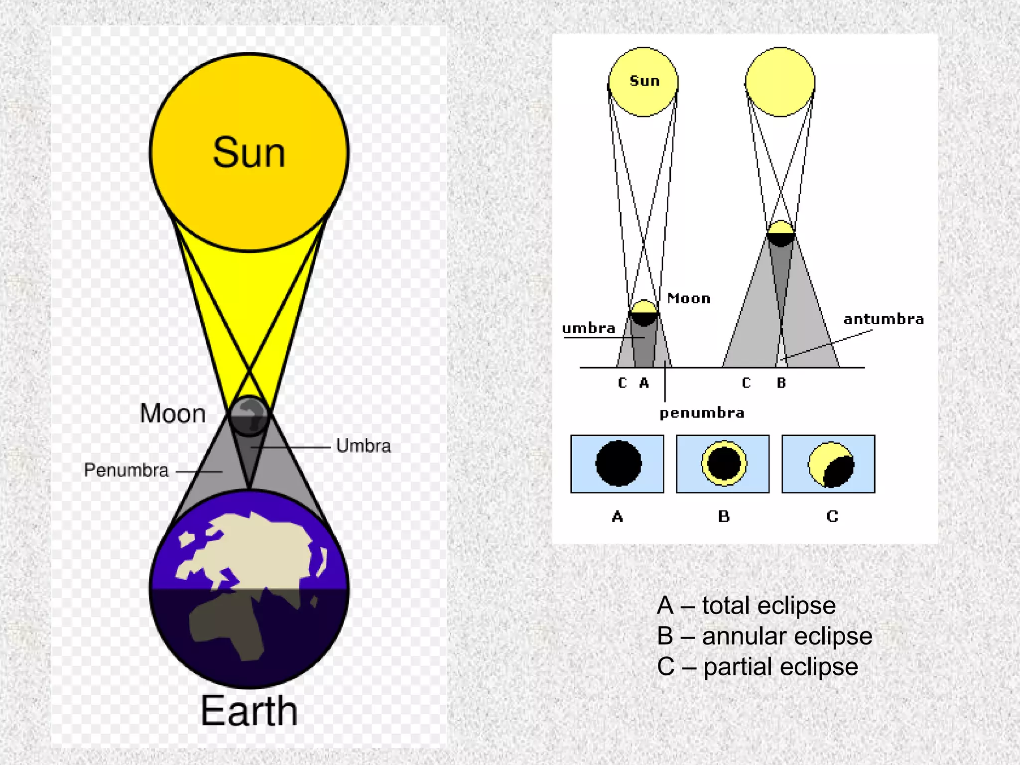 A – total eclipse
B – annular eclipse
C – partial eclipse
 