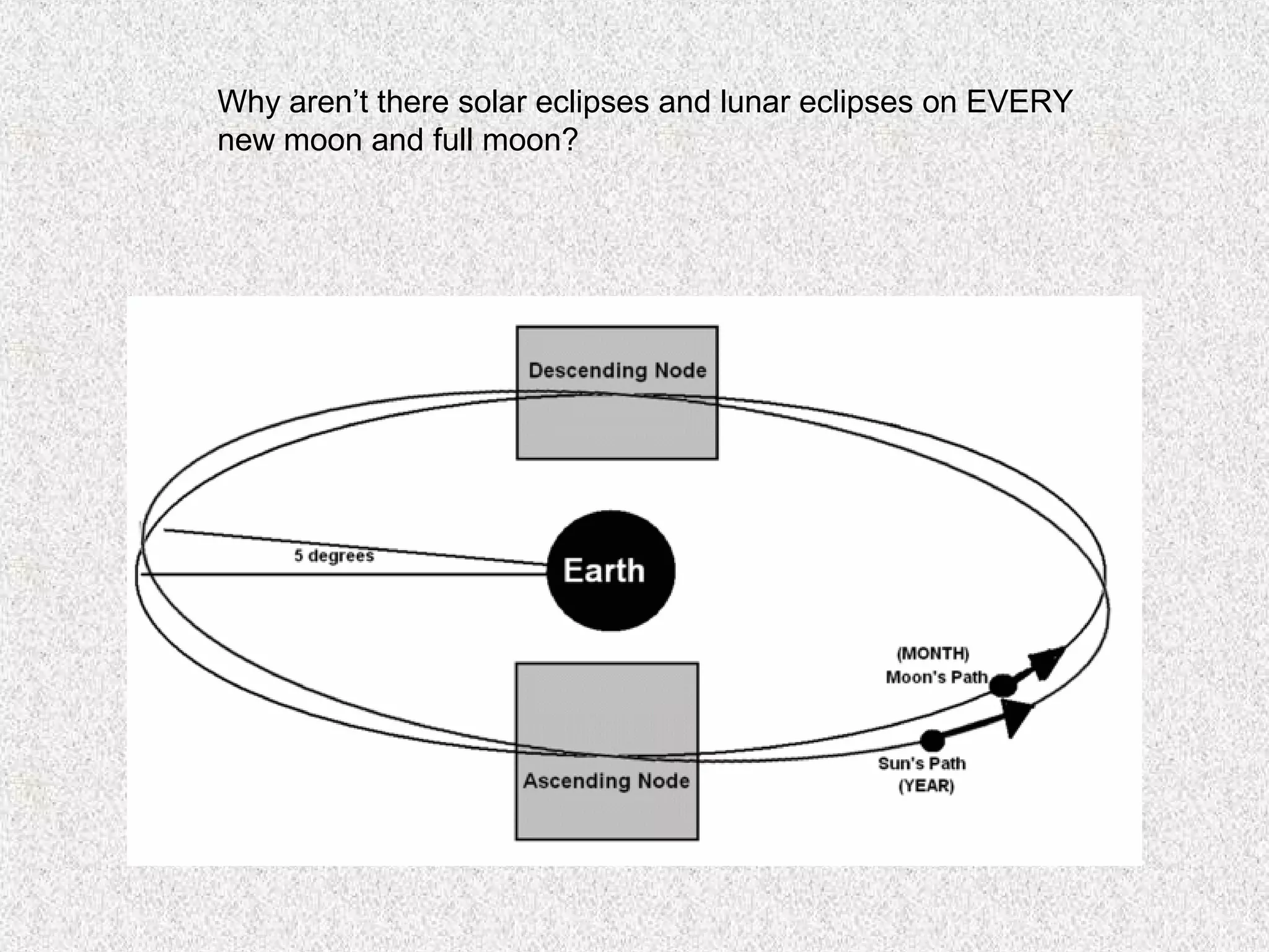 Why aren’t there solar eclipses and lunar eclipses on EVERY
new moon and full moon?
 
