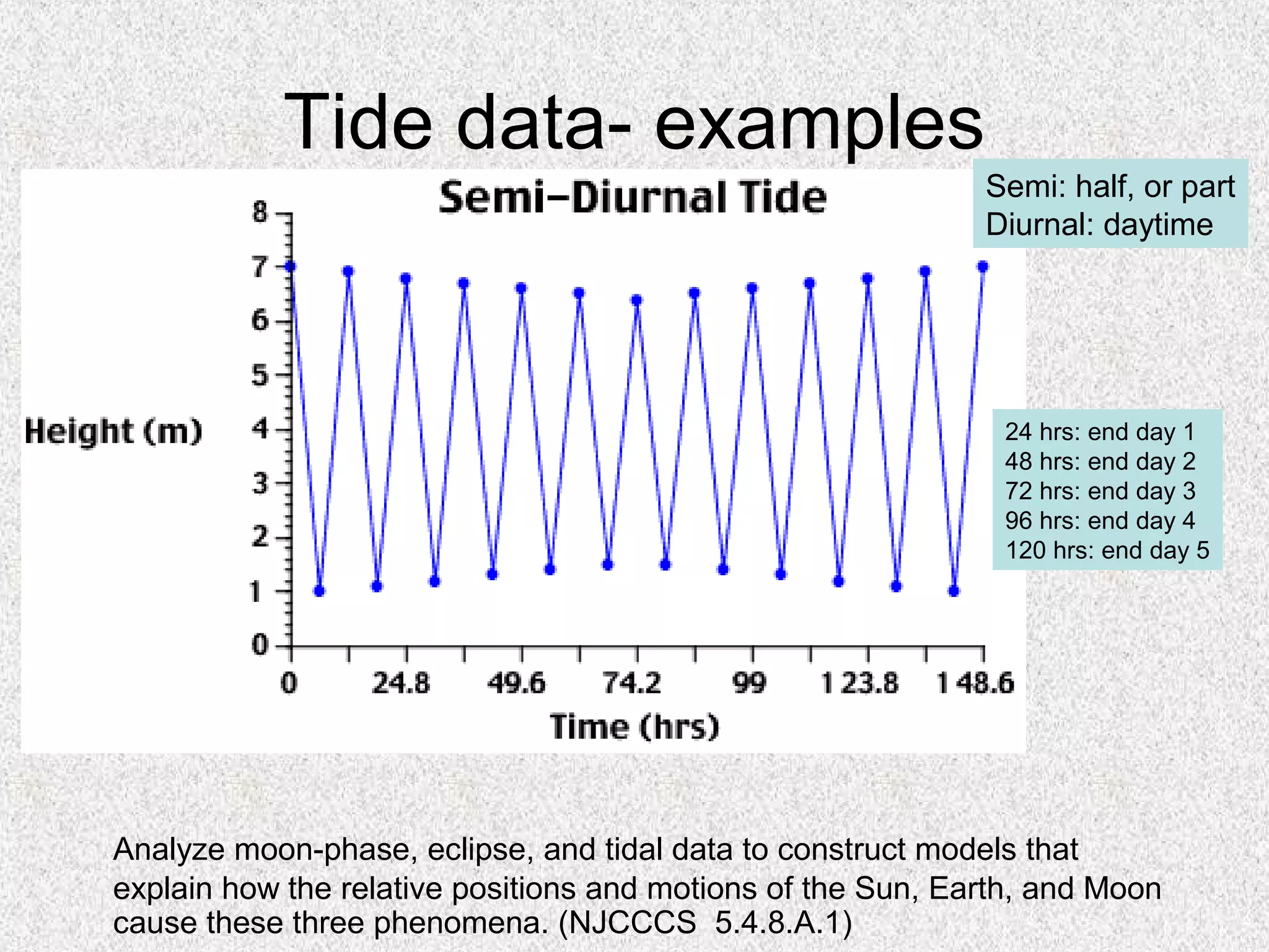 Tide data- examples
                                                             Semi: half, or part
                                                             Diurnal: daytime




                                                              24 hrs: end day 1
                                                              48 hrs: end day 2
                                                              72 hrs: end day 3
                                                              96 hrs: end day 4
                                                              120 hrs: end day 5




Analyze moon-phase, eclipse, and tidal data to construct models that
explain how the relative positions and motions of the Sun, Earth, and Moon
cause these three phenomena. (NJCCCS 5.4.8.A.1)
 