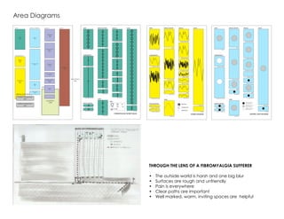 GROUP
ADMINISTRATIVE
ENTRY
OTHER
MEDICAL SUPPORT
SERVICE/STORAGE
MEDICAL
AREA DIAGRAM
Scale: 1/8” = 1’-0”
Lobby
200sf
Director’s
Office
100sf
Administrative
Area
300sf
Janitor’s Closet (UL)
25sf
Medtation
150sf
Linen Room
40sf
Toilets
80sf
Shower/Lockers
300 sf
Sauna
180sf
Examination
Room
120sf
Massage Therapy
Room
150 sf
Janitor’s Closet (LL)
25sf
Practitioner’s
Office
110sf
Nurse’s Station
50sf
Medical Supplies
Storage
50sf
Toilets
80sf
Linen Room
40sf
Yoga Room
750sf
Storage
50sf
GROUP
ADMINISTRATIVE
ENTRY
OTHER
MEDICAL SUPPORT
SERVICE/STORAGE
MEDICAL
FYBROMYALGIA PATIENT USAGE
Lobby
Director’s Office
Administrative Area
Janitor’s Closet (UL)
Meditation
Linen Room
Toilets
Shower/Lockers
Sauna
Examination Room
Massage Therapy
Janitor’s Closet (LL)
Practitioner’s Office
Nurse’s Station
Medical Storage
Toilets
Linen Room
Yoga Room
Storage
High - Med - Low
No Usage
KEY:
GROUP
ADMINISTRATIVE
ENTRY
OTHER
MEDICAL SUPPORT
SERVICE/STORAGE
MEDICAL
SOUND DIAGRAM
Lobby
Director’s Office
Administrative Area
Janitor’s Closet (UL)
Medtation
Linen Room
Toilets
Shower/Lockers
Sauna
Examination Room
Massage Therapy
Janitor’s Closet (LL)
Practitioner’s Office
Nurse’s Station
Medical Storage
Toilets
Linen Room
Yoga Room
Storage
Bright Noise
Moderate Noise
Muffled Noise
GROUP
ADMINISTRATIVE
ENTRY
OTHER
MEDICAL SUPPORT
SERVICE/STORAGE
MEDICAL
NATURAL LIGHT DIAGRAM
Lobby
Director’s Office
Administrative Area
Janitor’s Closet (UL)
Medtation
Linen Room
Toilets
Shower/Lockers
Sauna
Examination Room
Massage Therapy
Janitor’s Closet (LL)
Practitioner’s Office
Nurse’s Station
Medical Storage
Toilets
Linen Room
Yoga Room
Storage
Minimal Natural
Light Required
Maximum Natural
LIght Required
Moderate Natural
Light Required
THROUGH THE LENS OF A FIBROMYALGIA SUFFERER
•	 The outside world is harsh and one big blur
•	 Surfaces are rough and unfriendly
•	 Pain is everywhere
•	 Clear paths are important
•	 Well marked, warm, inviting spaces are helpful
Area Diagrams	
 