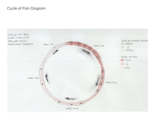 Cycle of Pain Diagram	
 