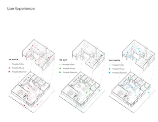 THE VISITOR
Possible Paths
Possible Pause
THE STAFF THE CURATOR
Possible Direction
Possible Paths
Possible Pause
Possible Direction
Possible Paths
Possible Pause
Possible Direction
User Experience
 