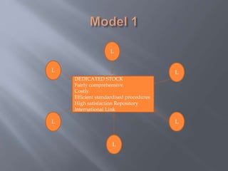 L
L
L
L
L
L
DEDICATED STOCK
Fairly comprehensive
Costly
Efficient standardised procedures
High satisfaction Repository
International Link
 