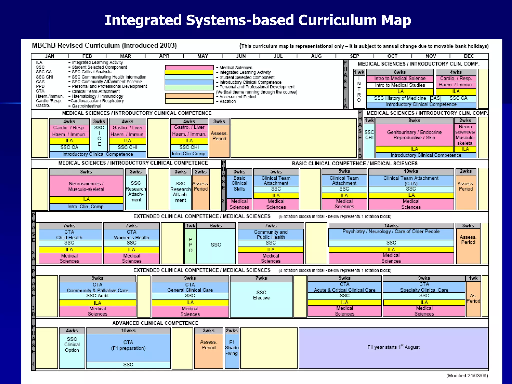 Integrated Systems-based Curriculum Map
 