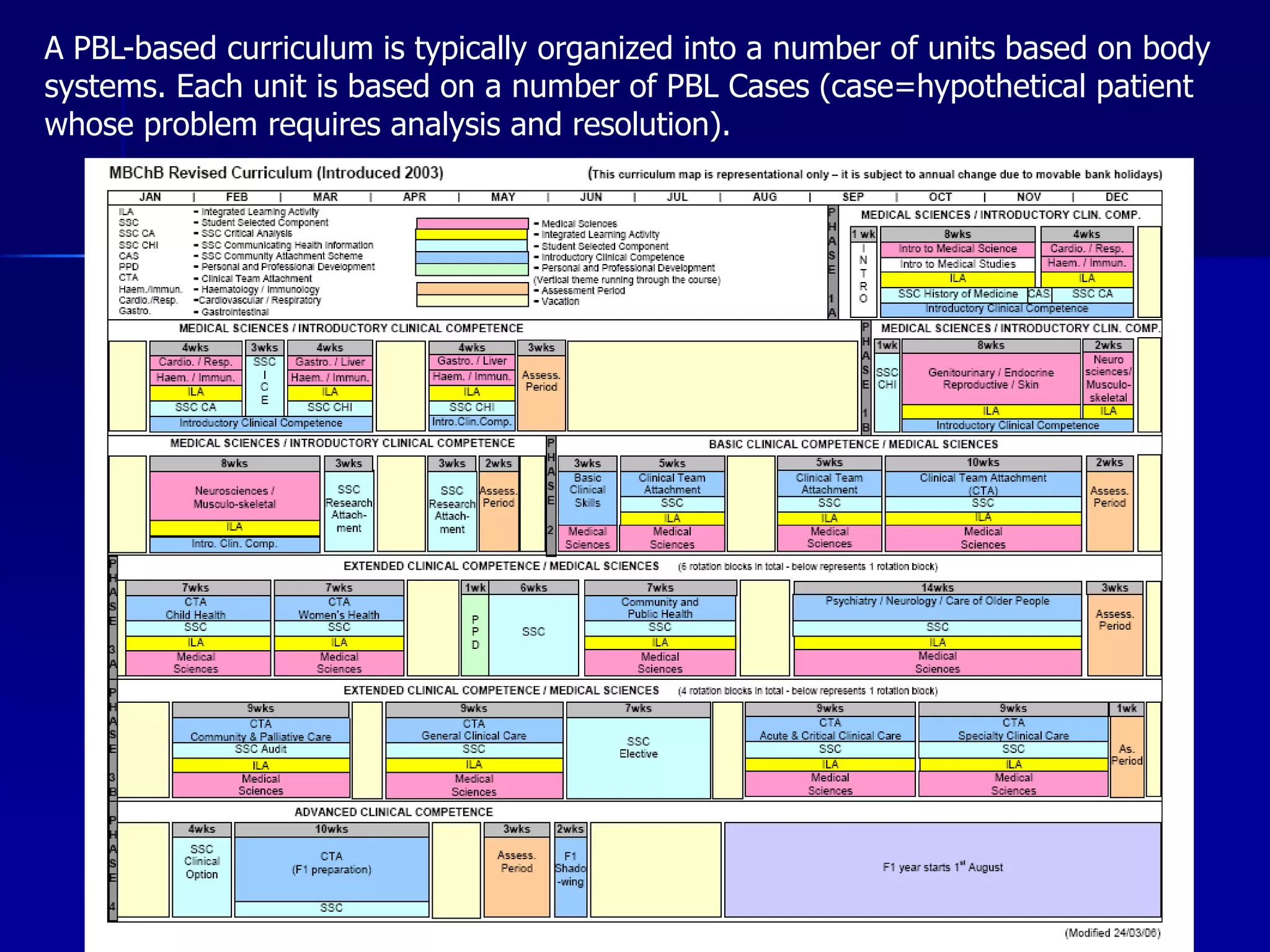 A PBL-based curriculum is typically organized into a number of units based on body
systems. Each unit is based on a number of PBL Cases (case=hypothetical patient
whose problem requires analysis and resolution).
 
