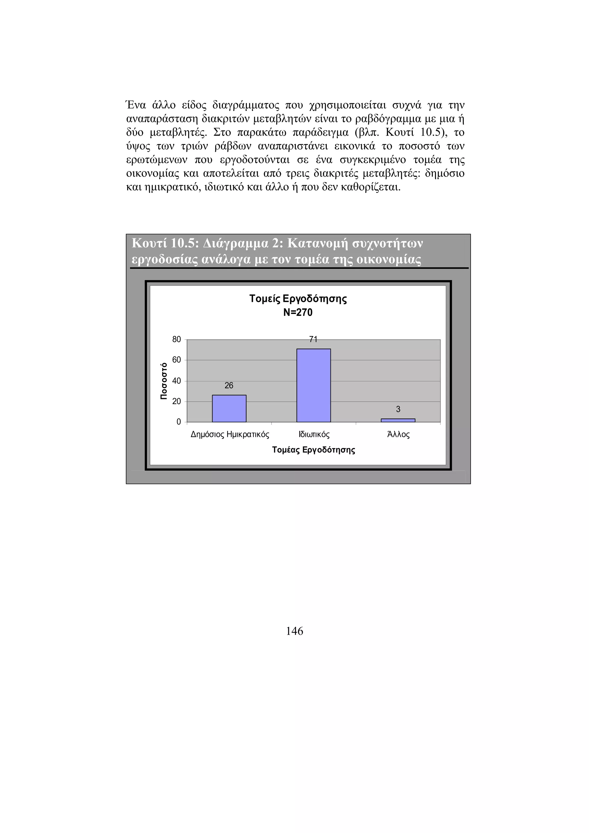 146
Ένα άλλο είδος διαγράµµατος που χρησιµοποιείται συχνά για την
αναπαράσταση διακριτών µεταβλητών είναι το ραβδόγραµµα µε µια ή
δύο µεταβλητές. Στο παρακάτω παράδειγµα (βλπ. Κουτί 10.5), το
ύψος των τριών ράβδων αναπαριστάνει εικονικά το ποσοστό των
ερωτώµενων που εργοδοτούνται σε ένα συγκεκριµένο τοµέα της
οικονοµίας και αποτελείται από τρεις διακριτές µεταβλητές: δηµόσιο
και ηµικρατικό, ιδιωτικό και άλλο ή που δεν καθορίζεται.
Κουτί 10.5: ∆ιάγραµµα 2: Κατανοµή συχνοτήτων
εργοδοσίας ανάλογα µε τον τοµέα της οικονοµίας
Τοµείς Εργοδότησης
N=270
26
71
3
0
20
40
60
80
∆ηµόσιος Ηµικρατικός Ιδιωτικός Άλλος
Τοµέας Εργοδότησης
Ποσοστό
 