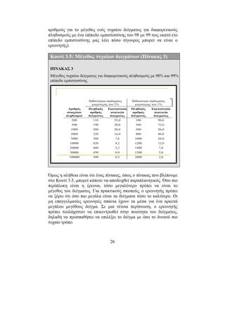 26
αριθµούς για το µέγεθος ενός τυχαίου δείγµατος για διαφορετικούς
πληθυσµούς µε ένα επίπεδο εµπιστοσύνης του 98 µε 99 τοις εκατό (το
επίπεδο εµπιστοσύνης µας λέει πόσο σίγουρος µπορεί να είναι ο
ερευνητής).
Κουτί 3.5: Μέγεθος τυχαίων δειγµάτων (Πίνακας 3)
ΠΙΝΑΚΑΣ 3
Μέγεθος τυχαίου δείγµατος για διαφορετικούς πληθυσµούς µε 98% και 99%
επίπεδο εµπιστοσύνης
Πιθανότητα σφάλµατος
µικρότερης του 2%
0,5500100000
0,945050000
2,244020000
4,242010000
7,63805000
16,03202000
26,02601000
38,0190500
55,0110200
Εκατοστιαία
αναλογία
δείγµατος
Πληθικός
αριθµός
δείγµατος
Αριθµός
στοιχείων
πληθυσµού
2,02000
3,01500
7,01400
12,01200
20,01000
40,0800
56,0560
72,0360
90,0180
Εκατοστιαία
αναλογία
δείγµατος
Πληθικός
αριθµός
δείγµατος
Πιθανότητα σφάλµατος
µικρότερης του 1%
Όµως η αλήθεια είναι ότι ένας πίνακας, όπως ο πίνακας που βλέπουµε
στο Κουτί 3.5, µπορεί κάποτε να αποδειχθεί παραπλανητικός. Όσο πιο
περίπλοκη είναι η έρευνα, τόσο µεγαλύτερο πρέπει να είναι το
µέγεθος του δείγµατος. Για πρακτικούς σκοπούς, ο ερευνητής πρέπει
να ξέρει ότι όσο πιο µεγάλα είναι τα δείγµατα τόσο το καλύτερο. Οι
µη επαγγελµατίες ερευνητές σπάνια έχουν τα µέσα για ένα αρκετά
µεγάλου µεγέθους δείγµα. Σε µια τέτοια περίπτωση, ο ερευνητής
πρέπει τουλάχιστον να επικεντρωθεί στην ποιότητα του δείγµατος,
δηλαδή να προσπαθήσει να επιλέξει το δείγµα µε όσο το δυνατό πιο
τυχαίο τρόπο.
 