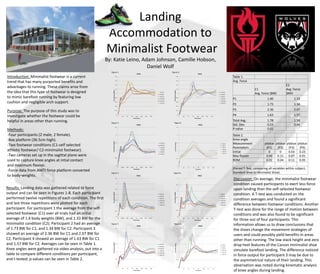 Landing
Accommodation to
Minimalist Footwear
By: Katie Leino, Adam Johnson, Camille Hobson,
Daniel Wolf
Introduction: Minimalist footwear is a current
trend that has many purported benefits and
advantages to running. These claims arise from
the idea that this type of footwear is designed
to mimic barefoot running by featuring low
cushion and negligible arch support.
Purpose: The purpose of this study was to
investigate whether the footwear could be
helpful in areas other than running.
Methods:
-Four participants (2 male; 2 female).
-Box platform (36.5cm high).
-Two footwear conditions (C1-self selected
athletic footwear/ C2-minimalist footwear).
-Two cameras set up in the sagittal plane were
used to capture knee angles at intial contact
and maximum flexion.
-Force data from AMTI force platform converted
to body-weights.
0
0.2
0.4
0.6
0.8
1
1.2
1.4
1.6
1.8
1 26 51 76 101 126 151 176
Force(body-weights)
Time (msec)
P1C1
P1C1T1
P1C1T2
P1C1T3
P1C1T10
P1C1T11
P1C1T12
0
0.2
0.4
0.6
0.8
1
1.2
1.4
1.6
1.8
1 26 51 76 101 126 151 176
Force(body-weights)
Time (msec)
P1C2
P1C2T1
P1C2T2
P1C2T3
P1C2T9
P1C2T10
P1C2T11
0
0.5
1
1.5
2
2.5
0 0.025 0.05 0.075 0.1 0.125 0.15 0.175
Force(body-weights)
Time(msec)
P2C1
P2C101
P2C102
P2C103
P2C109
P2C110
P2C111
0
0.5
1
1.5
2
2.5
3
3.5
0 0.025 0.05 0.075 0.1 0.125 0.15 0.175
Force(body-weights)
Time (msec)
P3C1
P3C1T1
P3C1T2
P3C1T3
P3C1T10
P3C1T11
P3C1T12
0
0.5
1
1.5
2
2.5
3
1 26 51 76 101 126 151 176
Force(body-weights)
Time (msec)
P3C2
P3C2T1
P3C2T2
P3C2T3
P3C2T10
P3C2T11
P3C2T12
0
0.5
1
1.5
2
2.5
1 26 51 76 101 126 151 176
Force(body-weights)
Time (msec)
P4C1
P4C1T1
P4C1T2
P4C1T3
P4C1T9
P4C1T10
P4C1T11
Table 2.
Knee angle
Measurement
Paremeters
pValue
(P1)
pValue
(P2)
pValue
(P3)
pValue
(P4)
Initial 0 0 0.03 0.23
Max flexion 0.06 0.11 0.87 0.01
ROM 0.02 0.04 0.11 0.05
(Paired T-Test, comparing all variables within subject,
Standard Shoe to Minmalist Shoe)
Table 1.
Avg. Force
C1
Avg. Force (BW)
C2
Avg. Force
(BW)
P1 1.40 1.33
P2 1.73 1.34
P3 2.36 2.07
P4 1.63 1.57
Total Avg. 1.78 1.58
Std. Dev. 0.53 0.44
P-value 0.01
Discussion: On average, the minimalist footwear
condition caused participants to exert less force
upon landing than the self-selected footwear
condition. A T-test was conducted on the
condition averages and found a significant
difference between footwear conditions. Another
T-test was done for the range of motion between
conditions and was also found to be significant
for three out of four participants. This
information allows us to draw conclusions that
the shoes change the movement strategies of
users and could possibly yield benefits in areas
other than running. The low stack height and zero
drop heel features of the Carson minimalist shoe
simulate barefoot landing. The difference noticed
in force output for participant 3 may be due to
the asymmetrical nature of their landing. This
observation was noted during kinematic analysis
of knee angles during landing.
Results: Landing data was gathered related to force
output and can be seen in Figures 1-8. Each participant
performed twelve repetitions of each condition. The first
and last three repetitions were plotted for each
participant. For participant 1 the average from the self-
selected footwear (C1) over all trials had an initial
average of 1.4 body weights (BW), and 1.33 BW for the
minimalist condition (C2). Participant 2 had an average
of 1.73 BW for C1, and 1.34 BW for C2. Participant 3
showed an average of 2.36 BW for C1 and 2.07 BW for
C2. Participant 4 showed an average of 1.63 BW for C1
and 1.57 BW for C2. Averages can be seen in Table 1.
Knee angles were gathered via video analysis, put into a
table to compare different conditions per participant,
and t-tested; p-values can be seen in Table 2.
Figure 1. Figure 2.
Figure 3. Figure 4.
Figure 5. Figure 6.
Figure 7. Figure 8.
0
0.5
1
1.5
2
2.5
1 26 51 76 101 126 151 176
Force(body-weights)
Time (msec)
P4C2
P4C2T1
P4C2T2
P4C2T3
P4C2T10
P4C2T11
P4C2T12
0
0.5
1
1.5
2
2.5
1 26 51 76 101 126 151 176
Force(body-weights)
Time (msec)
P2C2
P2C2T1
P2C2T2
P2C2T3
P2C2T10
P2C2T11
P2C2T12
 