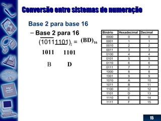 15
Conversão entre sistemas de numeraçãoConversão entre sistemas de numeração
Base 2 para base 16
– Base 2 para 16
(10111101)2 =
1011 1101
B D
(BD)16
Binário Hexadecimal Decimal
0000 0 0
0001 1 1
0010 2 2
0011 3 3
0100 4 4
0101 5 5
0110 6 6
0111 7 7
1000 8 8
1001 9 9
1010 A 10
1011 B 11
1100 C 12
1101 D 13
1110 E 14
1111 F 15
 