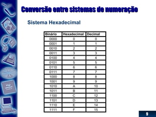 9
Conversão entre sistemas de numeraçãoConversão entre sistemas de numeração
Sistema Hexadecimal
Binário Hexadecimal Decimal
0000 0 0
0001 1 1
0010 2 2
0011 3 3
0100 4 4
0101 5 5
0110 6 6
0111 7 7
1000 8 8
1001 9 9
1010 A 10
1011 B 11
1100 C 12
1101 D 13
1110 E 14
1111 F 15
 
