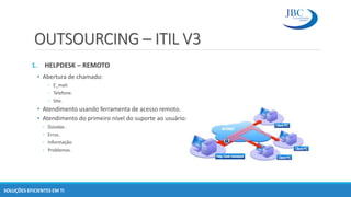 OUTSOURCING – ITIL V3
1. HELPDESK – REMOTO
• Abertura de chamado:
◦ E_mail.
◦ Telefone.
◦ Site.
• Atendimento usando ferramenta de acesso remoto.
• Atendimento do primeiro nível do suporte ao usuário:
◦ Dúvidas .
◦ Erros.
◦ Informação.
◦ Problemas.
SOLUÇÕES EFICIENTES EM TI
 