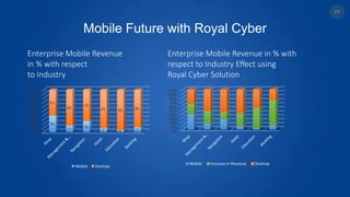 Mobile Future with Royal Cyber
Enterprise Mobile Revenue
in % with respect
to Industry
0%
10%
20%
30%
40%
50%
60%
70%
80%
90%
100%
39
15
26
9 4 11
61
85
74
91 96 89
Mobile Desktop
Enterprise Mobile Revenue in % with
respect to Industry Effect using
Royal Cyber Solution
0%
10%
20%
30%
40%
50%
60%
70%
80%
90%
100%
Mobile Increase in Revenue Desktop
26
 
