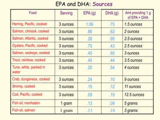 Dha Label 329611014-Omega-3-Fatty-Acids.pptx