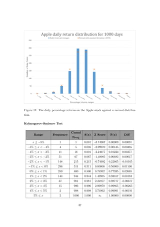 Figure 11: The daily percentage returns on the Apple stock against a normal distribu-
tion.
Kolmogorov-Smirnov Test
Range Frequency
Cumul
Freq.
S(x) Z Score F(x) Diﬀ
x ≤ −5% 1 1 0.001 -3.74962 0.00009 0.00091
−5% ≤ x < −4% 4 5 0.005 -2.99970 0.00135 0.00365
−4% ≤ x < −3% 11 16 0.016 -2.24977 0.01223 0.00377
−3% ≤ x < −2% 51 67 0.067 -1.49985 0.06683 0.00017
−2% ≤ x < −1% 148 215 0.215 -0.74992 0.22665 -0.01165
−1% ≤ x < 0% 296 511 0.511 0.00000 0.50000 0.01100
0% ≤ x < 1% 289 800 0.800 0.74992 0.77335 0.02665
1% ≤ x < 2% 144 944 0.944 1.49985 0.93317 0.01083
2% ≤ x < 3% 37 981 0.981 2.24977 0.98777 -0.00677
3% ≤ x < 4% 15 996 0.996 2.99970 0.99865 -0.00265
4% ≤ x < 5% 2 998 0.998 3.74962 0.99991 -0.00191
5% ≤ x 2 1000 1.000 ∞ 1.00000 0.00000
37
 