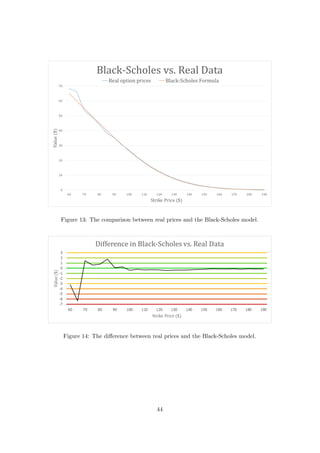 Figure 13: The comparison between real prices and the Black-Scholes model.
Figure 14: The diﬀerence between real prices and the Black-Scholes model.
44
 