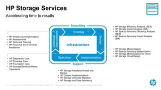 © Copyright 2012 Hewlett-Packard Development Company, L.P. The information contained herein is subject to change without notice.12
Accelerating time to results
HP Storage Services
• HP Datacenter Care
• HP Proactive Care
• HP Foundation Care
• HP Storage/Server/Software
Operations
• HP Storage Efficiency Analysis (SEA)
• HP Storage Impact Analysis (SIA)
• HP Backup Recovery Efficiency Analysis
(BEA)
• HP Backup Recovery Impact Analysis
(BIA)
• HP Infrastructure Optimization
• HP Assessments
• HP Technical Training
• HP Resource and Technical
Assistance
• HP Storage Modernization
• HP Backup Recovery Modernization
• HP Storage Modernization for Cloud
• HP Storage Cloud Design
• HP Storage Installation/Install and
Startup
• HP Custom Implementations
• HP Storage and Data Migration
• HP Storage and Data Residency
 