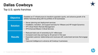 © Copyright 2012 Hewlett-Packard Development Company, L.P. The information contained herein is subject to change without notice.18
Top U.S. sports franchise
Dallas Cowboys
Objective
Establish an IT infrastructure to transform spectator sports, and advance growth of its
athletic franchise along with its portfolio of 30 businesses
Solution
• Server planning and deployment services
• Installation, transition, and support services for VMware and HP Insight Dynamics
• HP Critical Watch Remote Management
• HP Enhanced Mission Critical Services
Results
• Reduced total cost of ownership by $1 million/year
• Increased event-day earnings by 30 percent in first year
• Expanded customer relationships and revenues with customized services that engage
fans
• Captured intelligence to advance all Cowboys’ businesses
 