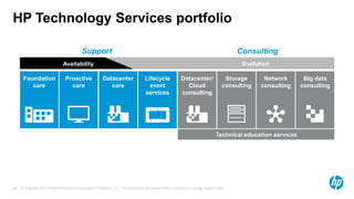 © Copyright 2012 Hewlett-Packard Development Company, L.P. The information contained herein is subject to change without notice.20
HP Technology Services portfolio
Datacenter/
Cloud
consulting
Foundation
care
Datacenter
care
Proactive
care
Storage
consulting
Network
consulting
Lifecycle
event
services
Big data
consulting
Technical education services
Availability Evolution
Support Consulting
 