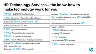 © Copyright 2012 Hewlett-Packard Development Company, L.P. The information contained herein is subject to change without notice.21
HP Technology Services…the know-how to
make technology work for you
Support 1.7 million SAP users in 54 countries
SAP Partner of the Year
Delivered 100,000+ SANs worldwide
Customers in 90%+ of the Fortune 100
6,000 high-availability experts
48,000 Microsoft-trained professionals
13,500 ITIL-certified professionals
7,600 network infrastructure & voice professionals
2,500+ ServiceOne partners
Highest mission-critical customer loyalty: 95%+
Designed 50 million square feet of data centers,
60+ greenfield data centers, and 60% of all LEED-
certified data centers
Support available:
• 24hx7, 365 days per year
• Covering 24 time zones
• In 30+ languages
• HP presence in 180 countries
Deliver private cloud in 30 days
40,000+ CUSTOMER touchpoints daily
1,000+ Converged Infrastructure & CloudSystem
implementations
 