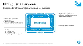 © Copyright 2012 Hewlett-Packard Development Company, L.P. The information contained herein is subject to change without notice.23
Generate timely information with value for business
HP Big Data Services
• HP Datacenter Care
• HP Proactive Care
• HP Foundation Care
• Server/Storage/Software Operation
• Big Data Strategy Workshop
• Education Strategy Consulting and
Management of Change
• Infrastructure Optimization
• Assessments
• Technical Training
• Resource and Technical Assistance
• Roadmap Service for Hadoop
 