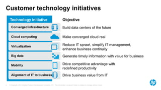 © Copyright 2012 Hewlett-Packard Development Company, L.P. The information contained herein is subject to change without notice.4
Customer technology initiatives
Alignment of IT to business
Converged infrastructure
Virtualization
Big data
Mobility
Cloud computing
Drive business value from IT
Make converged cloud real
Build data centers of the future
Reduce IT sprawl, simplify IT management,
enhance business continuity
Generate timely information with value for business
Drive competitive advantage with
redefined productivity
ObjectiveTechnology initiative
 