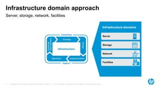 © Copyright 2012 Hewlett-Packard Development Company, L.P. The information contained herein is subject to change without notice.9
Server, storage, network, facilities
Infrastructure domain approach
Infrastructure domains
Server
Storage
Network
Facilities
 