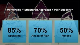 Mentorship + Structured Approach + Peer Support =Mentorship + Structured Approach + Peer Support =
85%
Operating
85%
Operating
70%
Ahead of Plan
70%
Ahead of Plan
50%
Funded
50%
Funded
 